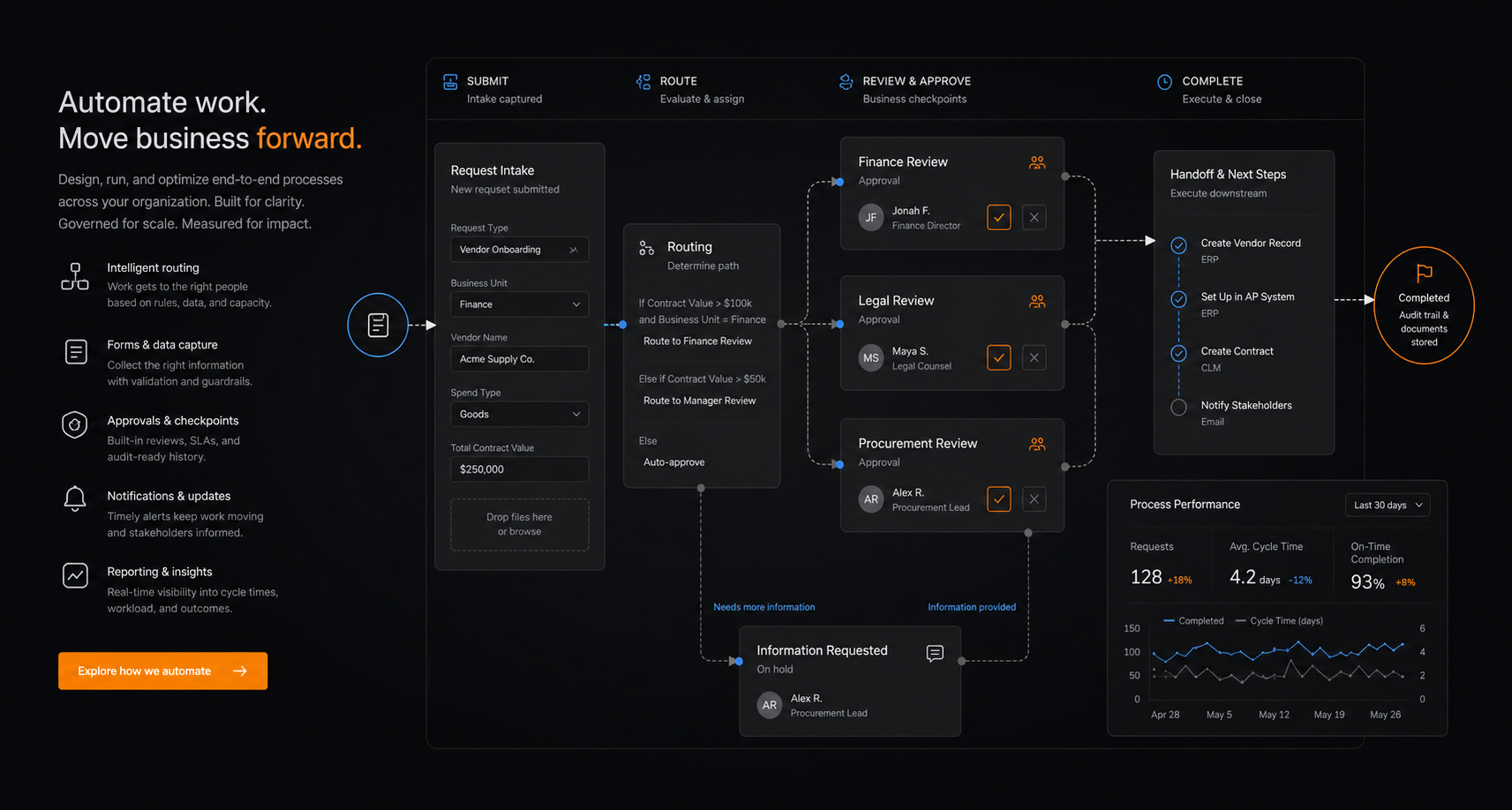 Automation illustration showing business intake, routing, approvals and reporting.